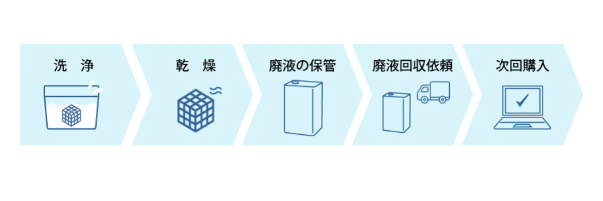 ワンストップの流れ